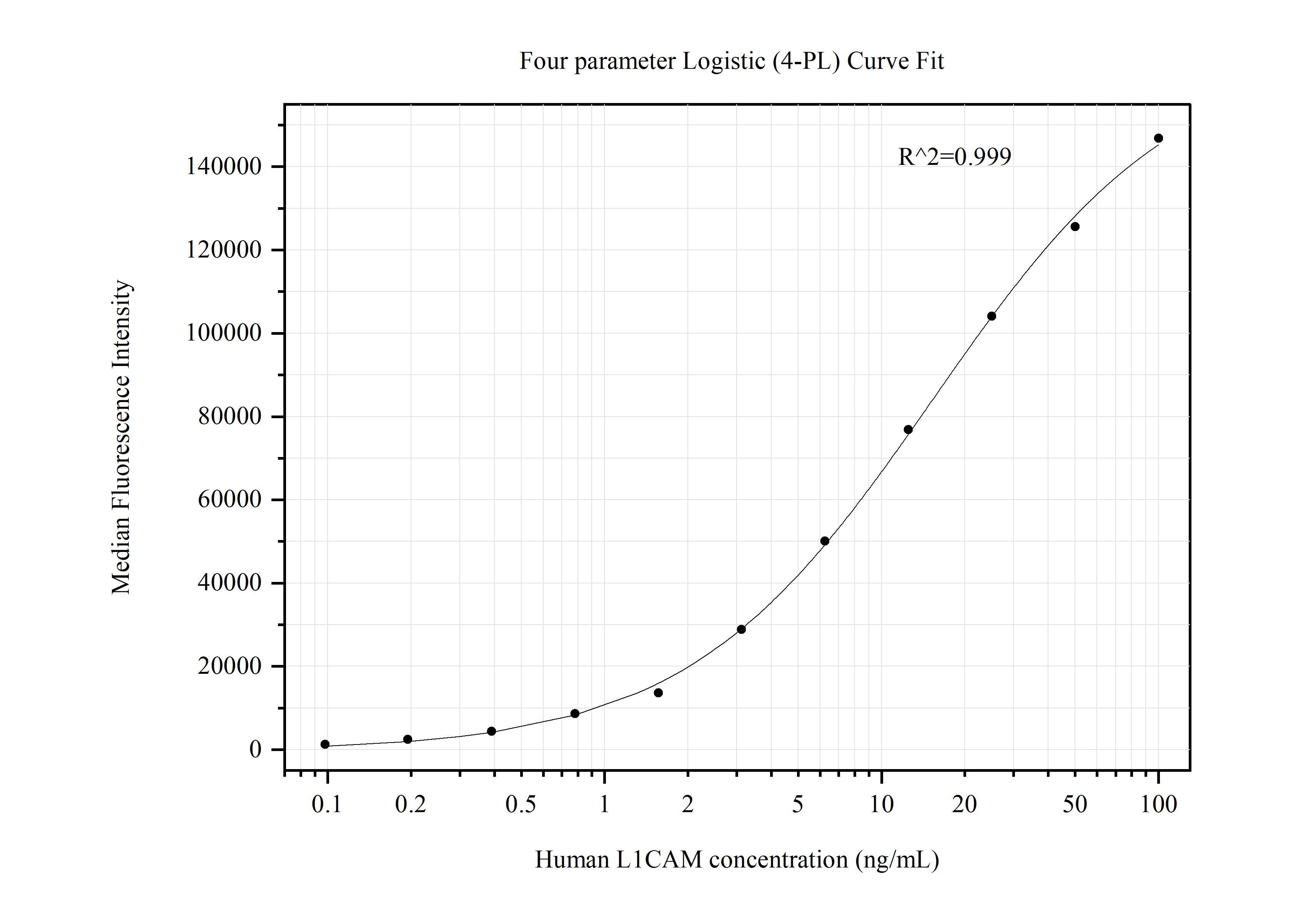 Cytometric bead array standard curve of MP50443-1